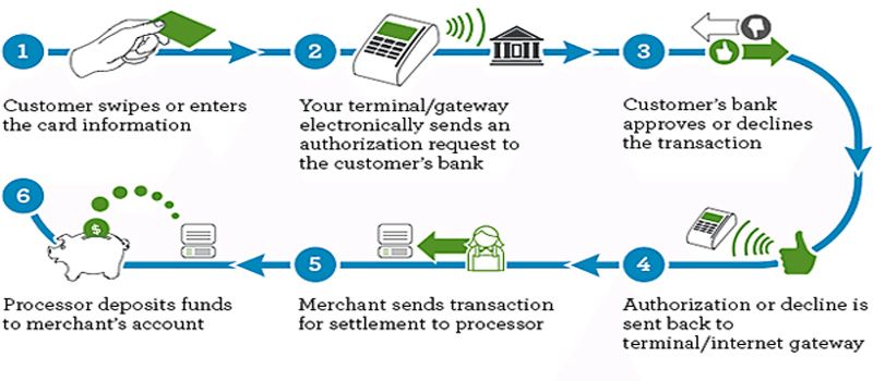 Image of how debit cards work.